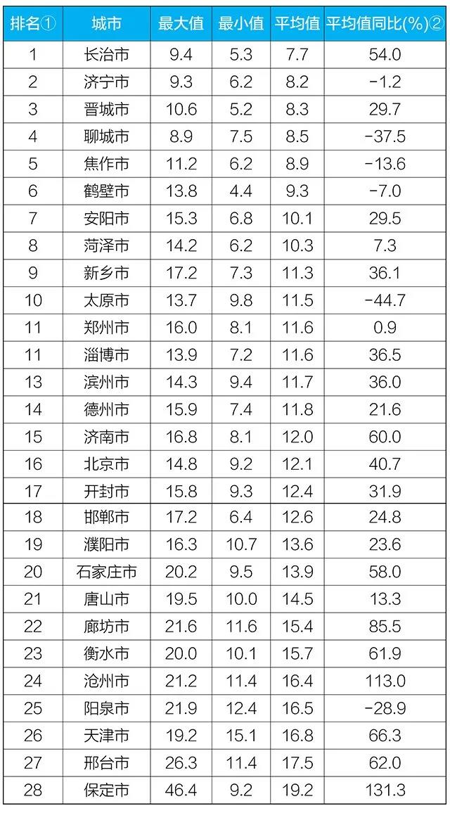 生态环境部公布5月京津冀大气污染传输通道“2+26”城市和汾渭平原11城市降尘监测结果