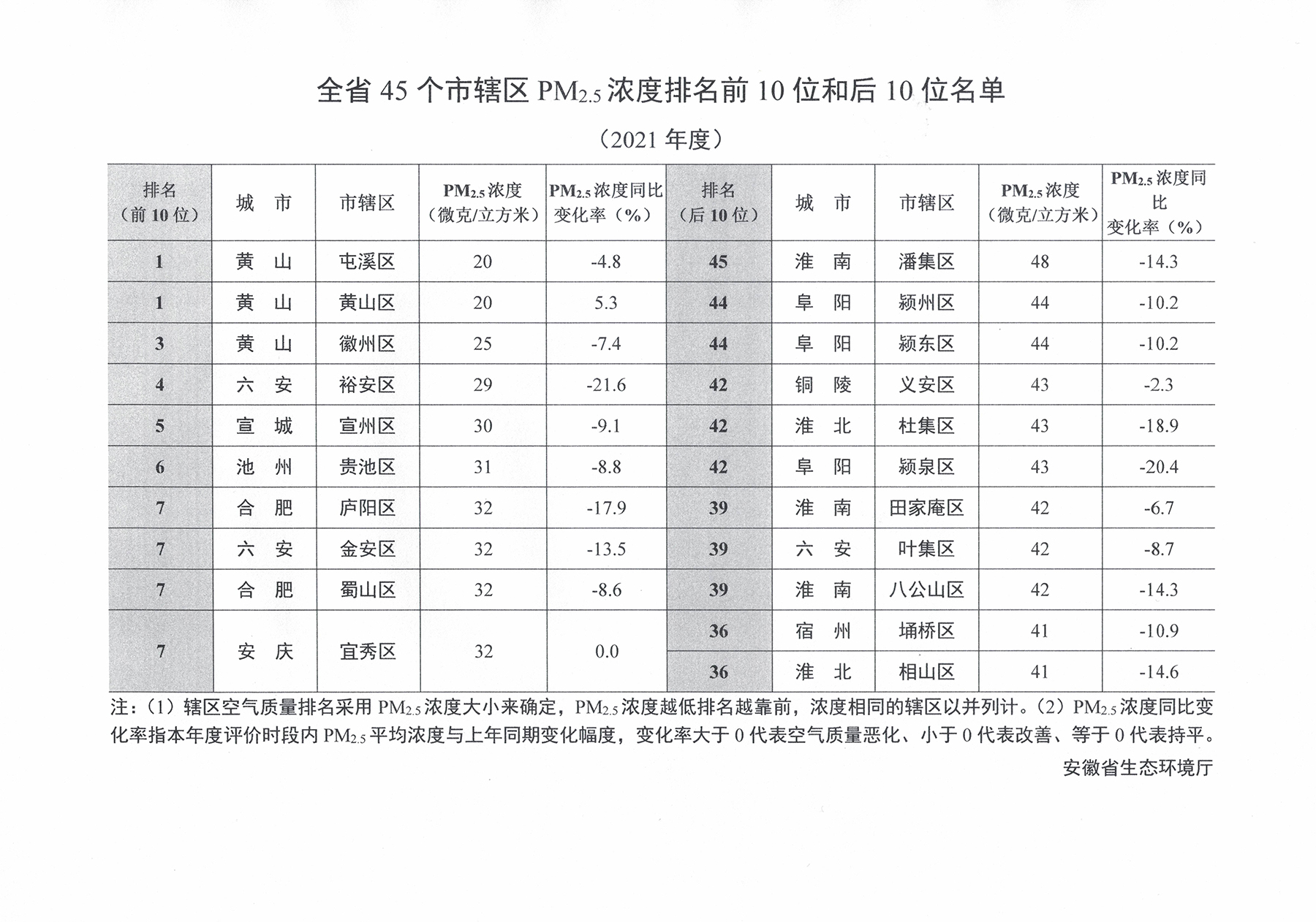 20220130102206653594.jpg 全省45个市辖区PM2.5浓度排名前10位和后10位名单(2021年度)20220130.jpg